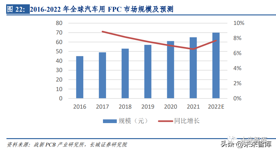 汽车电子开启需求新蓝海，储能市场蓄势待发或大幅增加FPC市场