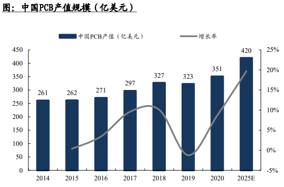 2022年PCB系列深度之一：电子工业的重要基石