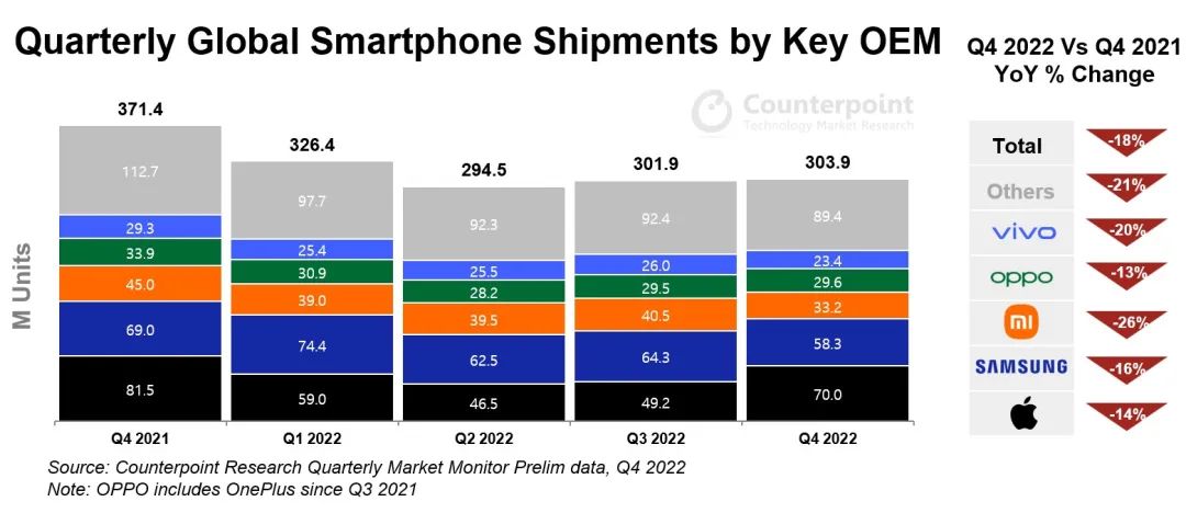 苹果凭借着 iPhone 业务，在 2022 年吃下全球智能手机85%的利润 