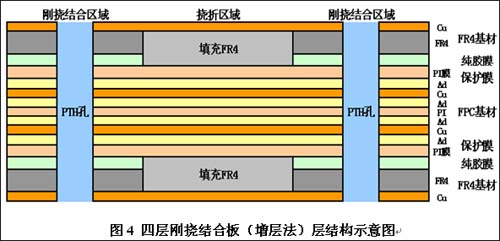 FPC软硬结合板设计常识