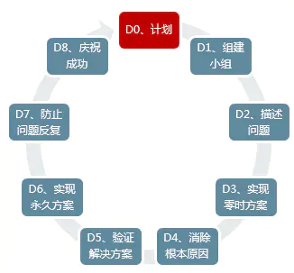 什么是8D？8D问题解决法