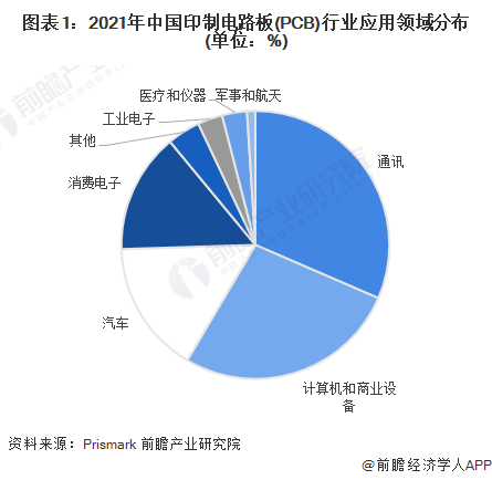 通信市场PCB/FPC业务规模稳步增长，占市场约90%