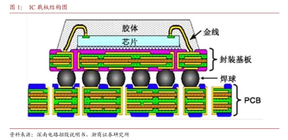 搭上Chiplet先进封装快车道 IC载板未来市场规模预计近1500亿