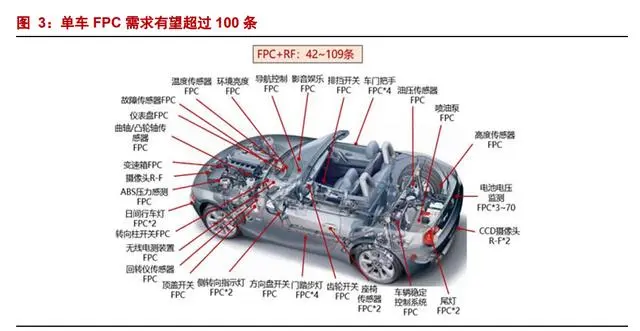 汽车电子消费电子，推动FPC产业国产替代进程加速​