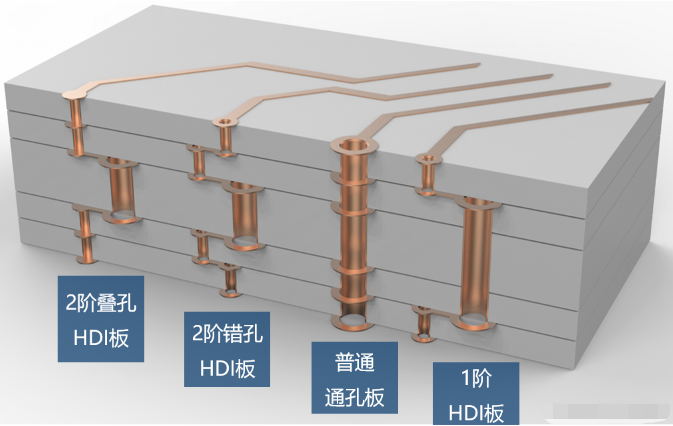 多层PCB过孔连通结构，HDI过孔工艺