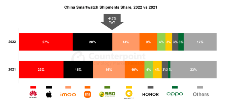 2022年中国智能手表出货量同比下降9%