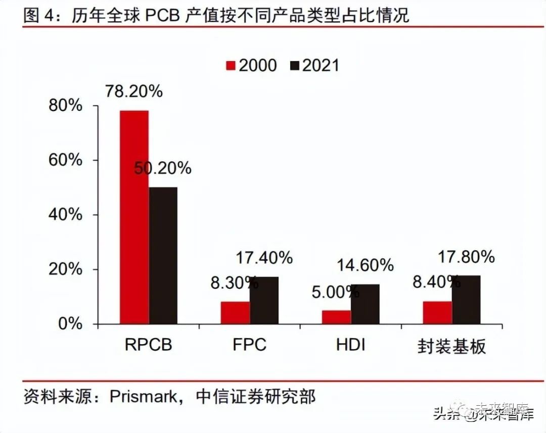 PCB近千亿美元市场，内资在封装基板、HDI 高端 领域空间广阔