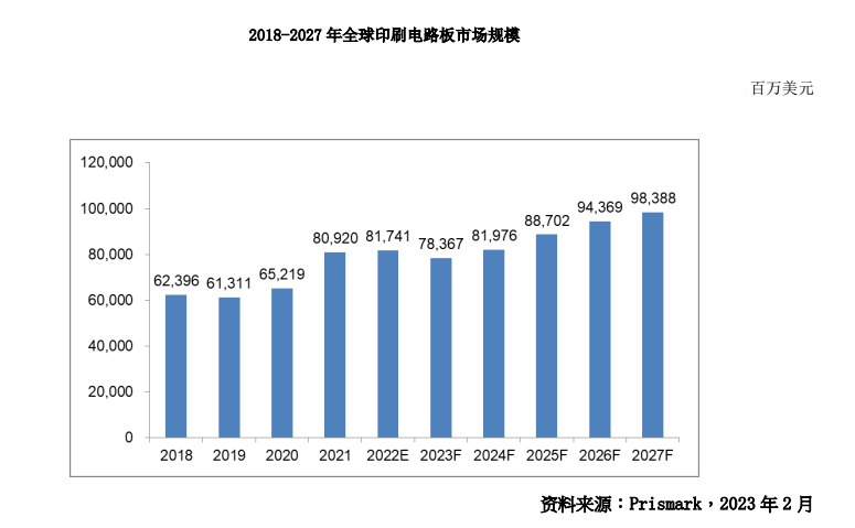 PCB四大主要产品领域​发展趋势分析